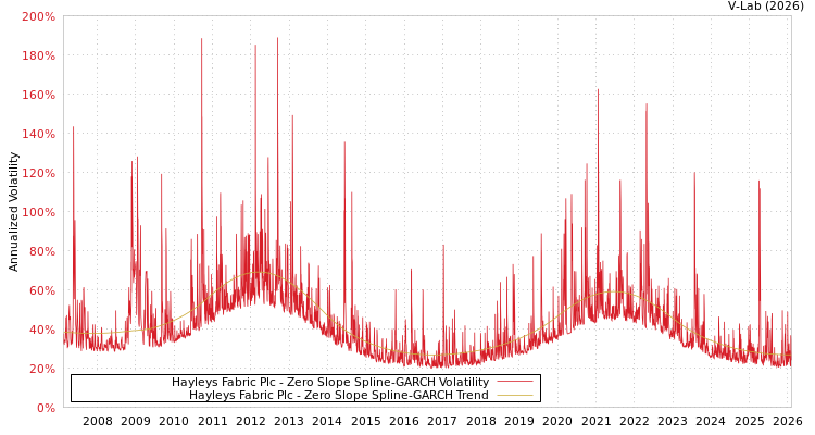 graph of Hayleys Fabric Plc S0GARCH