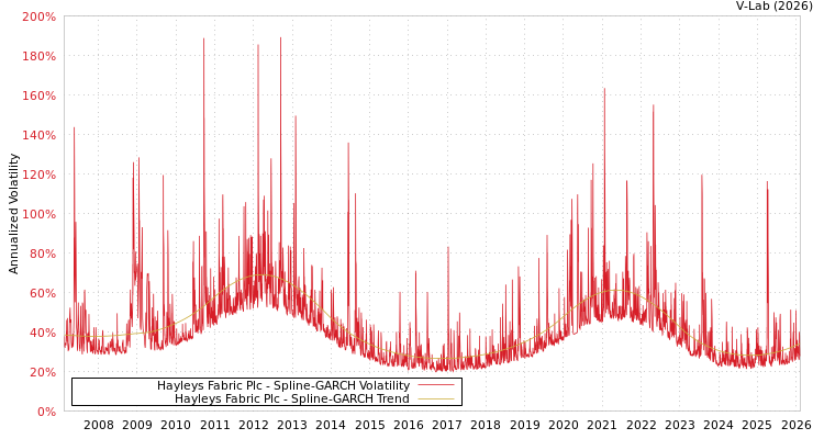 graph of Hayleys Fabric Plc SGARCH
