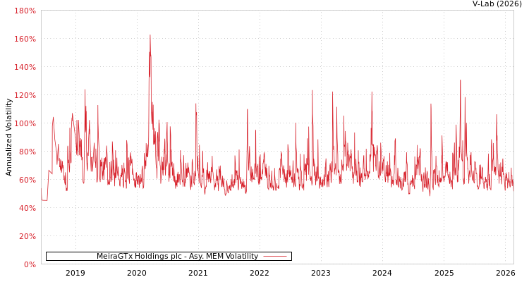 graph of MeiraGTx Holdings plc AMEM