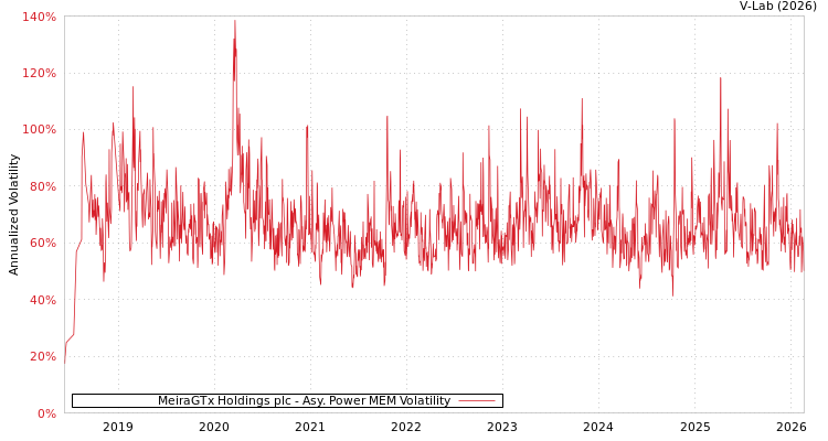 graph of MeiraGTx Holdings plc APMEM
