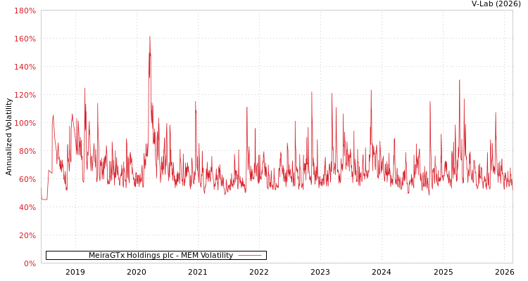 graph of MeiraGTx Holdings plc MEM