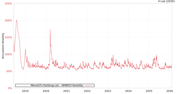 graph of MeiraGTx Holdings plc APARCH