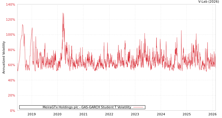 graph of MeiraGTx Holdings plc GAS-GARCH-T