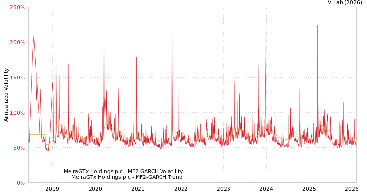 graph of MeiraGTx Holdings plc MF2-GARCH