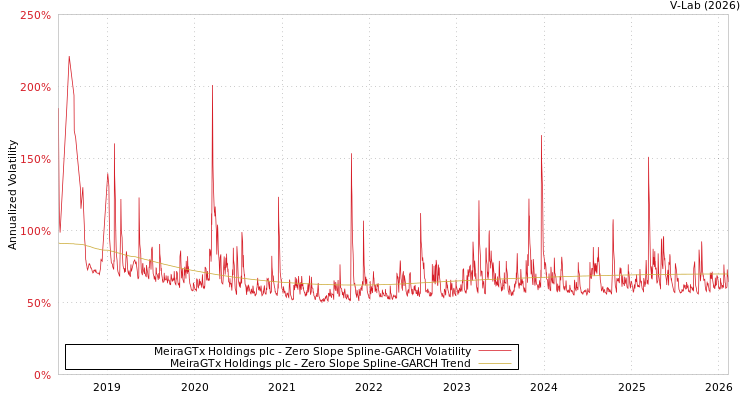graph of MeiraGTx Holdings plc S0GARCH