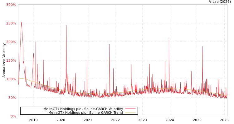 graph of MeiraGTx Holdings plc SGARCH