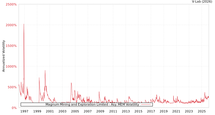 graph of Magnum Mining and Exploration Limited AMEM