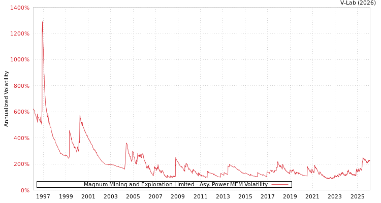 graph of Magnum Mining and Exploration Limited APMEM