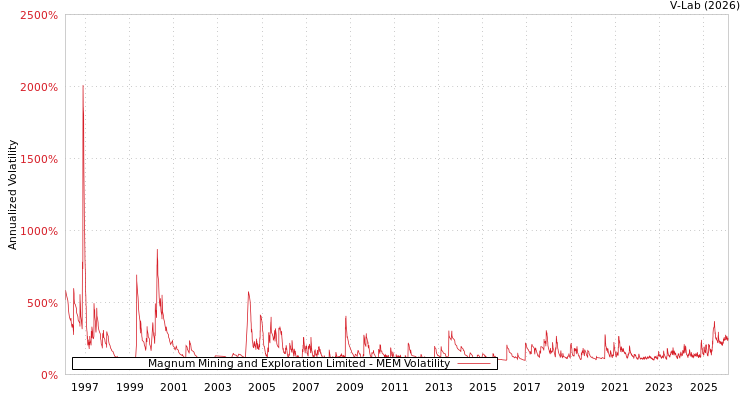 graph of Magnum Mining and Exploration Limited MEM