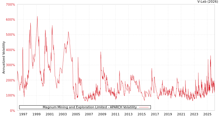 graph of Magnum Mining and Exploration Limited APARCH