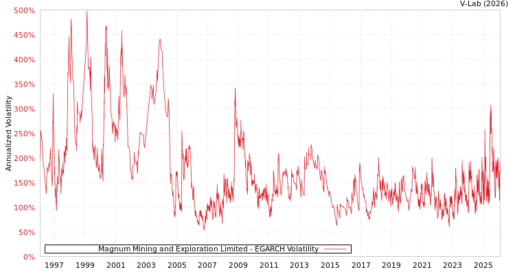graph of Magnum Mining and Exploration Limited EGARCH