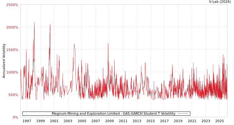 graph of Magnum Mining and Exploration Limited GAS-GARCH-T