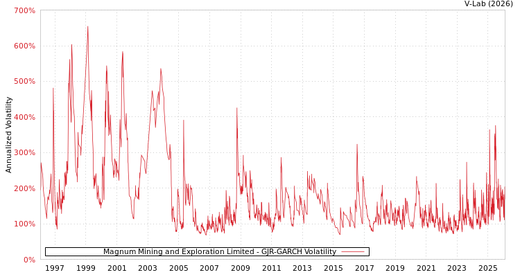graph of Magnum Mining and Exploration Limited GJR-GARCH