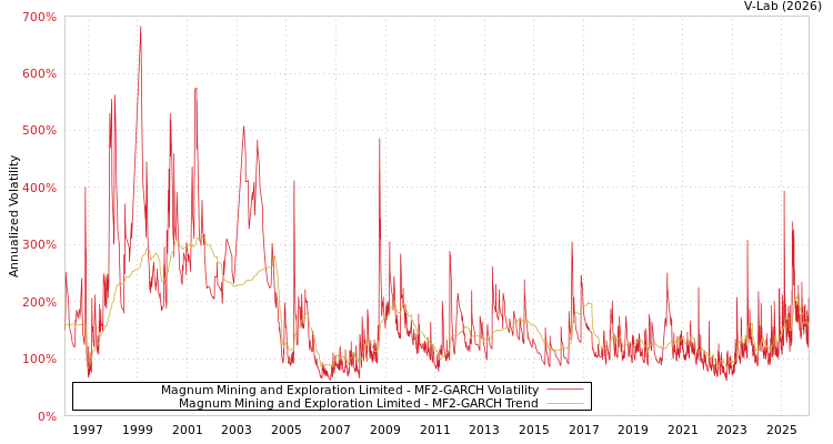 graph of Magnum Mining and Exploration Limited MF2-GARCH