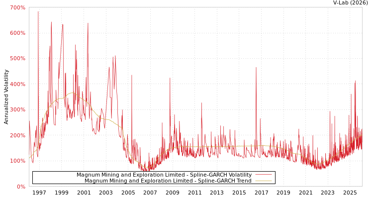 graph of Magnum Mining and Exploration Limited SGARCH