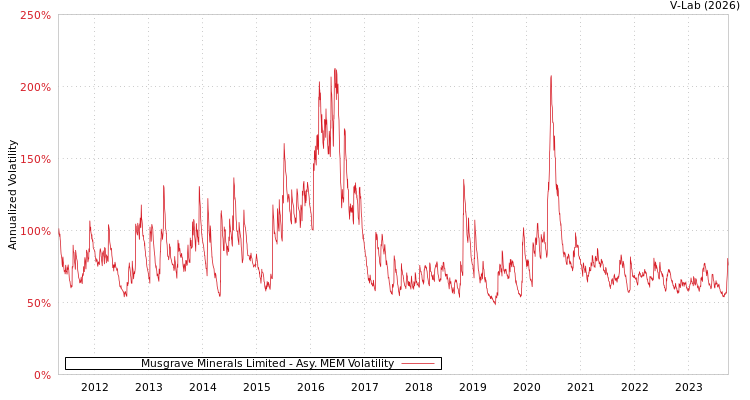 graph of Musgrave Minerals Limited AMEM
