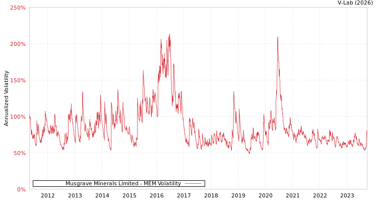 graph of Musgrave Minerals Limited MEM