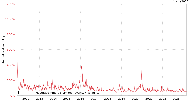 graph of Musgrave Minerals Limited AGARCH