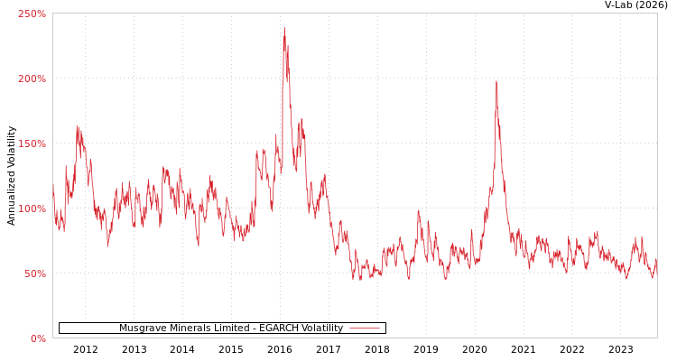 graph of Musgrave Minerals Limited EGARCH
