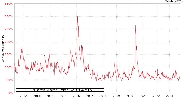graph of Musgrave Minerals Limited GARCH