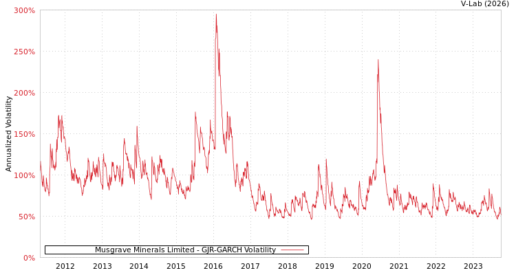 graph of Musgrave Minerals Limited GJR-GARCH