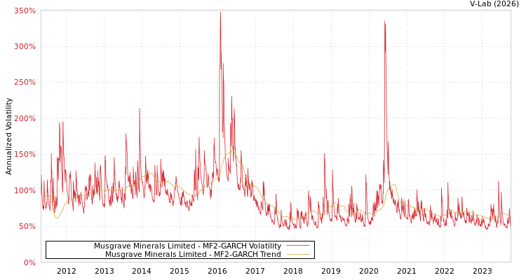 graph of Musgrave Minerals Limited MF2-GARCH