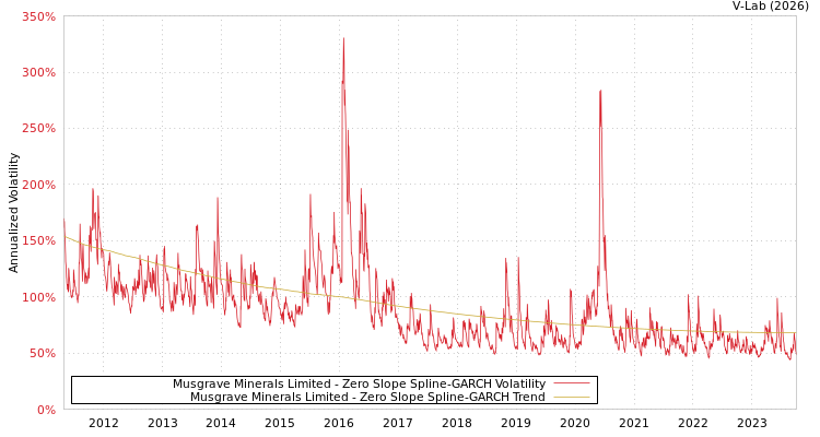 graph of Musgrave Minerals Limited S0GARCH
