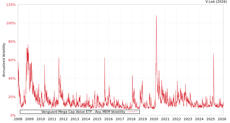 graph of Vanguard Mega Cap Value ETF AMEM