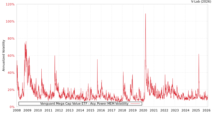 graph of Vanguard Mega Cap Value ETF APMEM