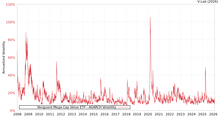 graph of Vanguard Mega Cap Value ETF AGARCH