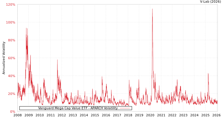 graph of Vanguard Mega Cap Value ETF APARCH