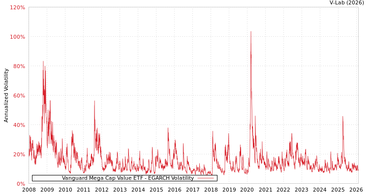graph of Vanguard Mega Cap Value ETF EGARCH