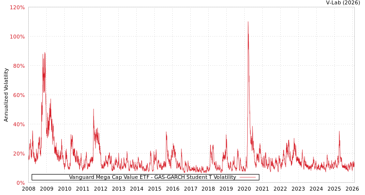graph of Vanguard Mega Cap Value ETF GAS-GARCH-T