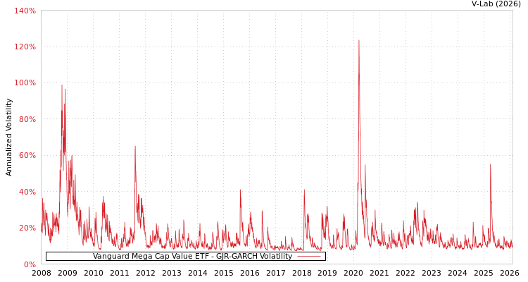 graph of Vanguard Mega Cap Value ETF GJR-GARCH