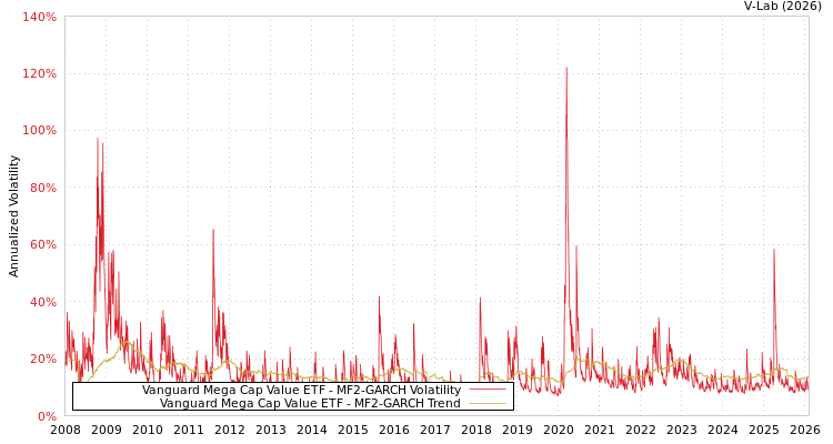 graph of Vanguard Mega Cap Value ETF MF2-GARCH
