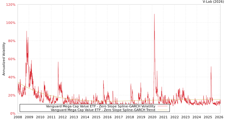 graph of Vanguard Mega Cap Value ETF S0GARCH