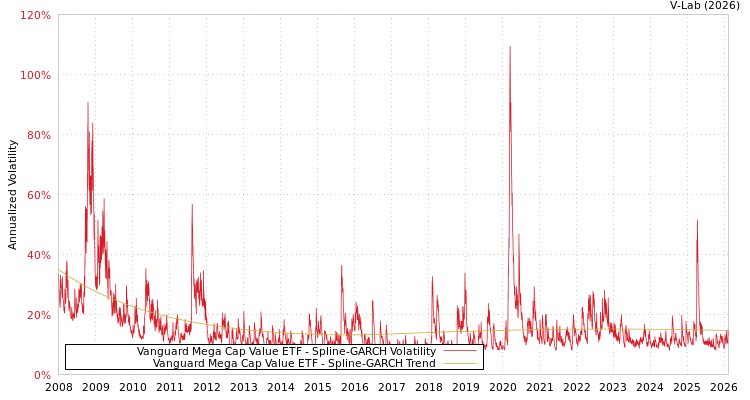 graph of Vanguard Mega Cap Value ETF SGARCH
