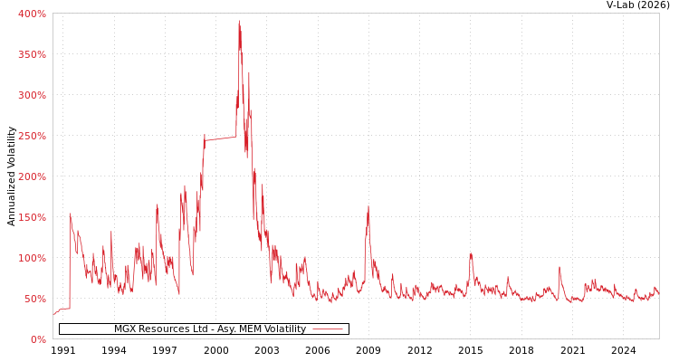 graph of MGX Resources Ltd AMEM
