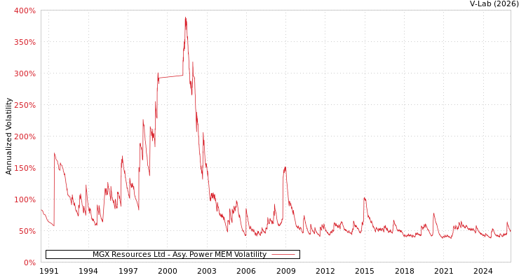 graph of MGX Resources Ltd APMEM