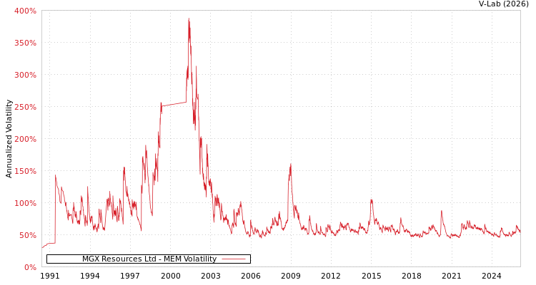 graph of MGX Resources Ltd MEM
