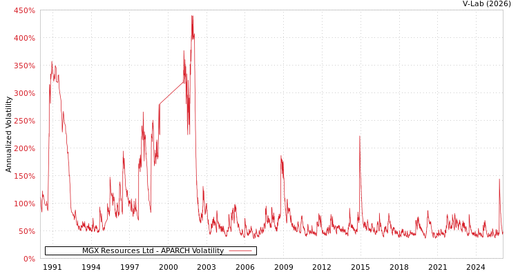 graph of MGX Resources Ltd APARCH