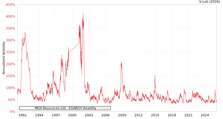 graph of MGX Resources Ltd EGARCH