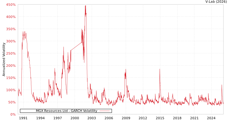 graph of MGX Resources Ltd GARCH