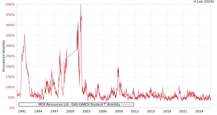 graph of MGX Resources Ltd GAS-GARCH-T