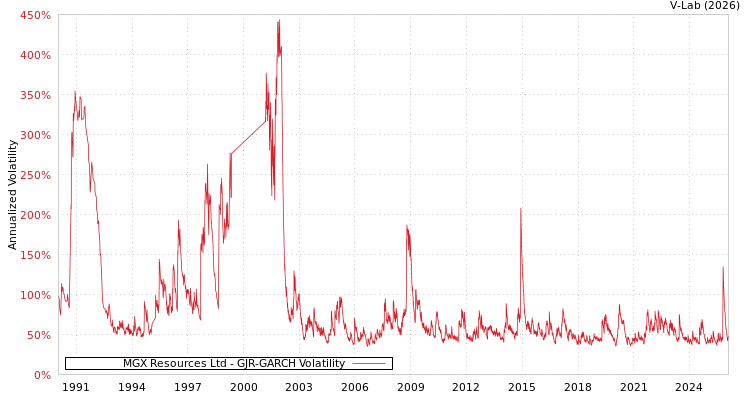 graph of MGX Resources Ltd GJR-GARCH