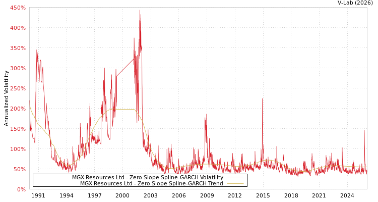 graph of MGX Resources Ltd S0GARCH