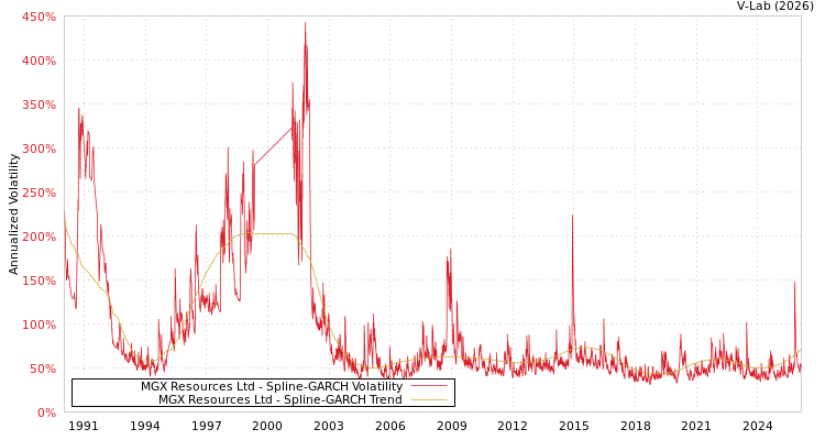 graph of MGX Resources Ltd SGARCH