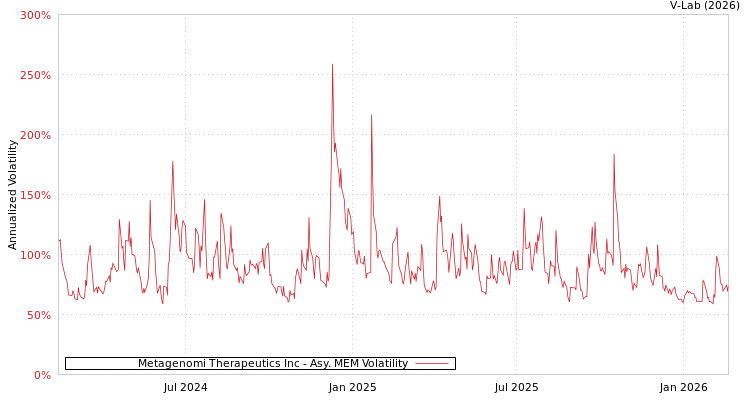 graph of Metagenomi Therapeutics Inc AMEM