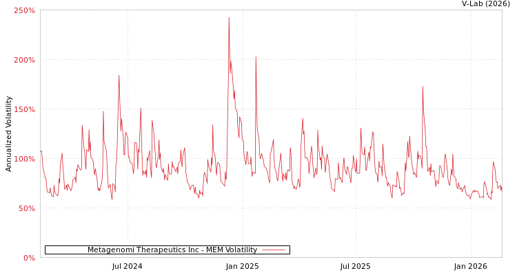graph of Metagenomi Therapeutics Inc MEM