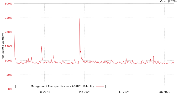 graph of Metagenomi Therapeutics Inc AGARCH